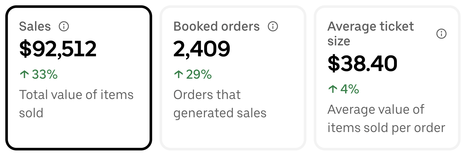 Chicken taco bowl restaurant after: $92,512 in sales, 2,409 orders, and a $38.40 average ticket