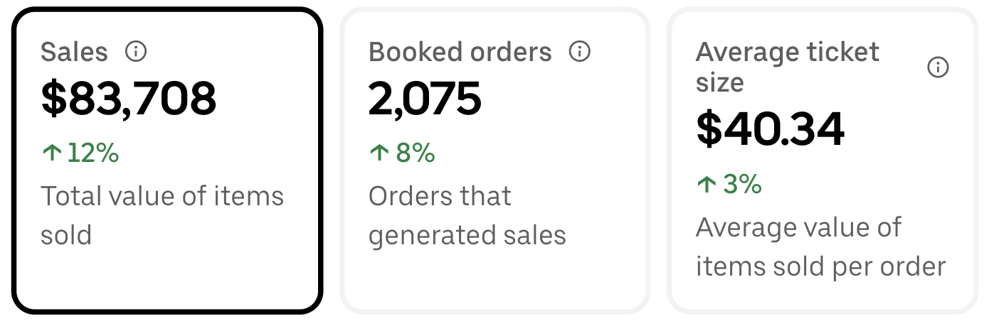 Neighborhood Mexican grill after: $83,708 in sales, 2,075 orders, and a $40.34 average ticket