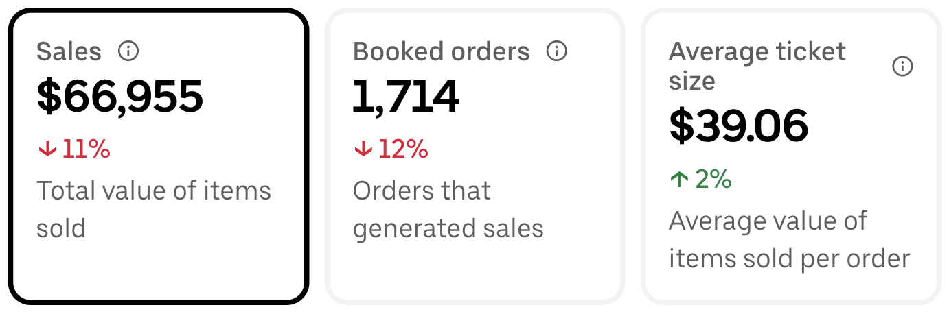 Neighborhood Mexican grill before: $66,955 in sales, 1,714 orders, and a $39.06 average ticket