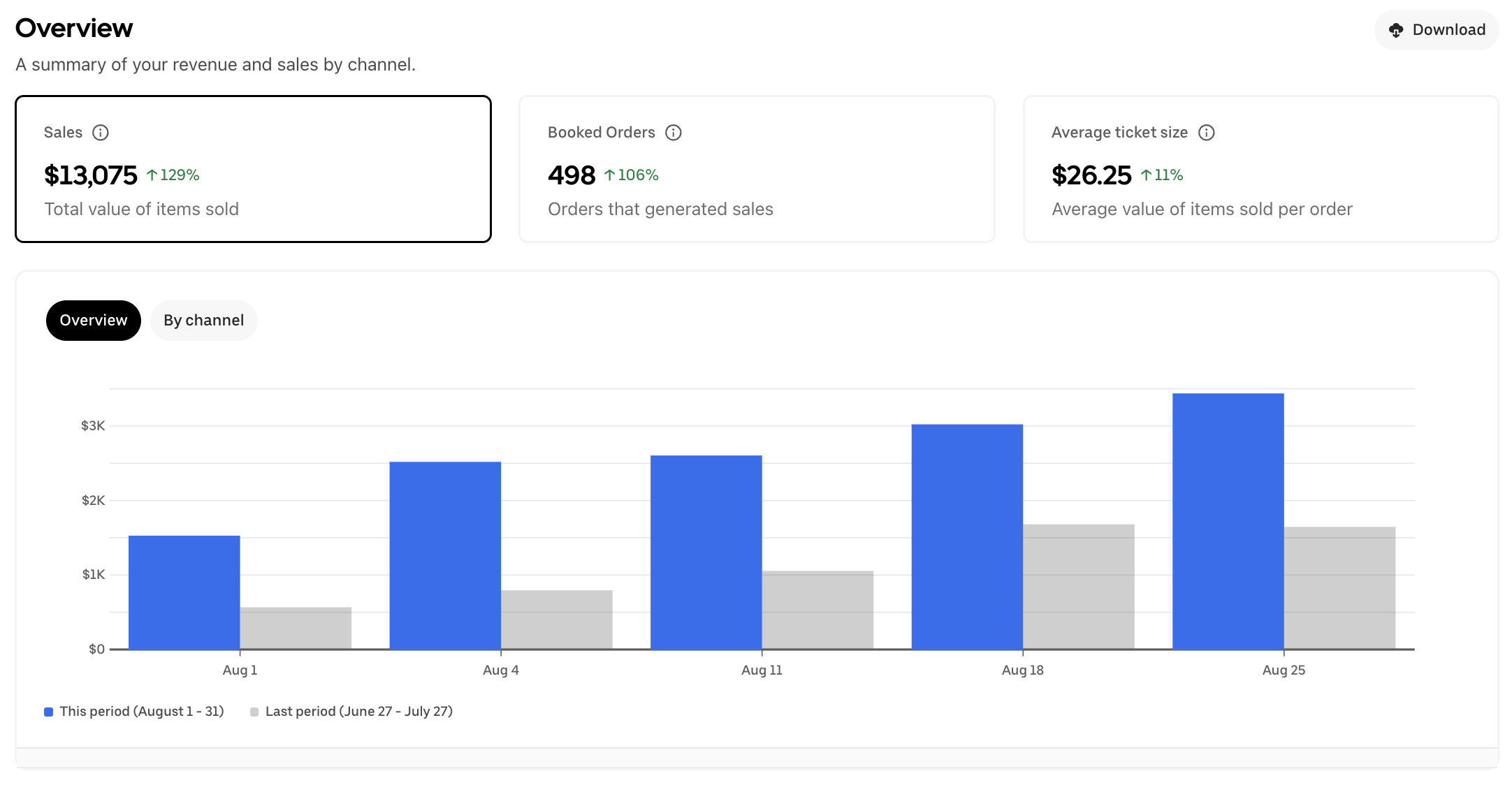 Client 5 restaurant delivery-platform after screenshot showing sales increased from $2,951 to $13,075, booked orders increased from 128 to 498, and average ticket size increased to $26.25