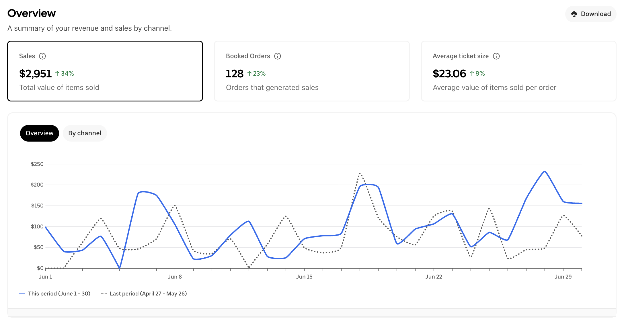 Client 5 restaurant delivery-platform before screenshot showing $2,951 in sales, 128 booked orders, and a $23.06 average ticket size