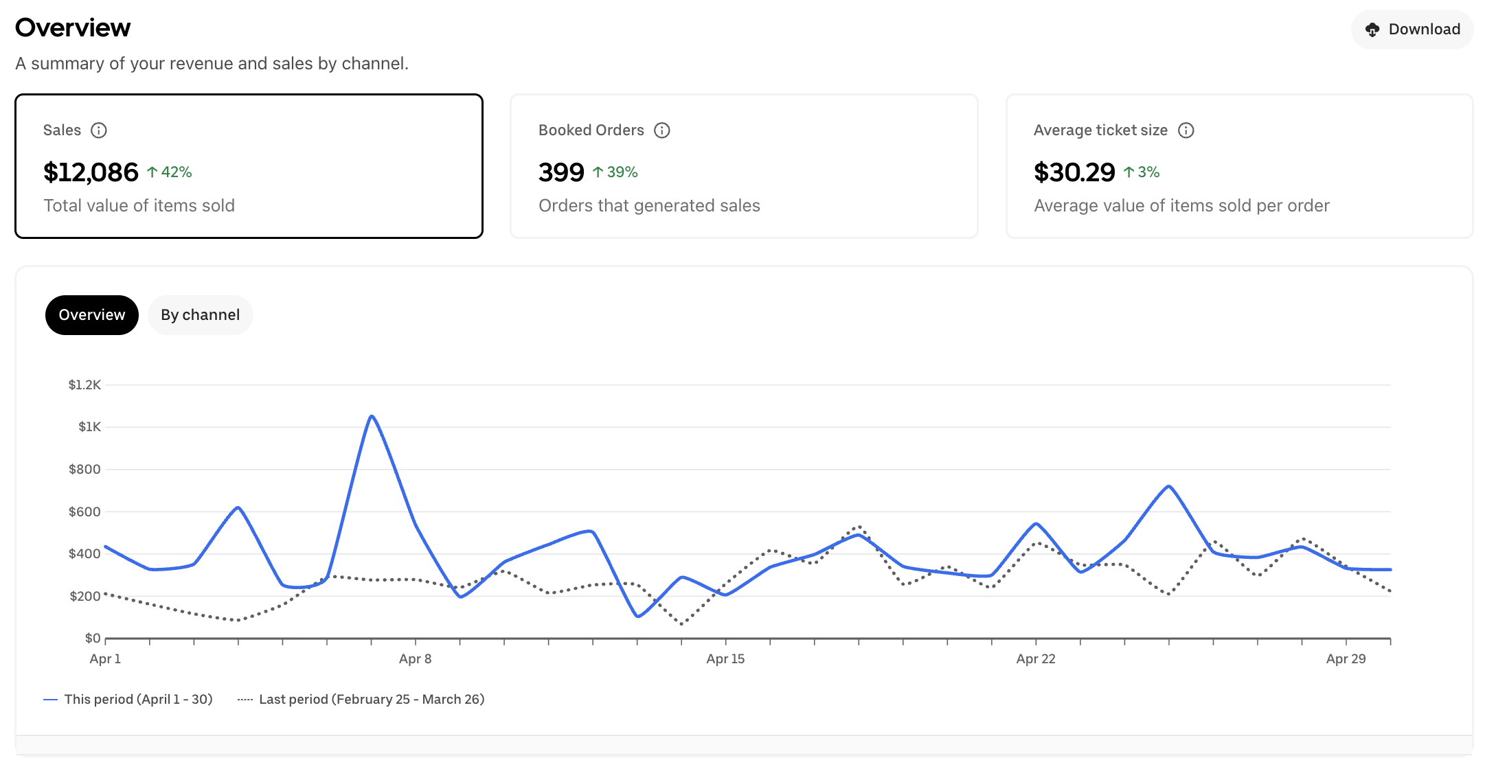 Client 7 restaurant delivery-platform after screenshot showing sales increased from $5,998 to $12,086, booked orders increased from 241 to 399, and average ticket size increased to $30.29