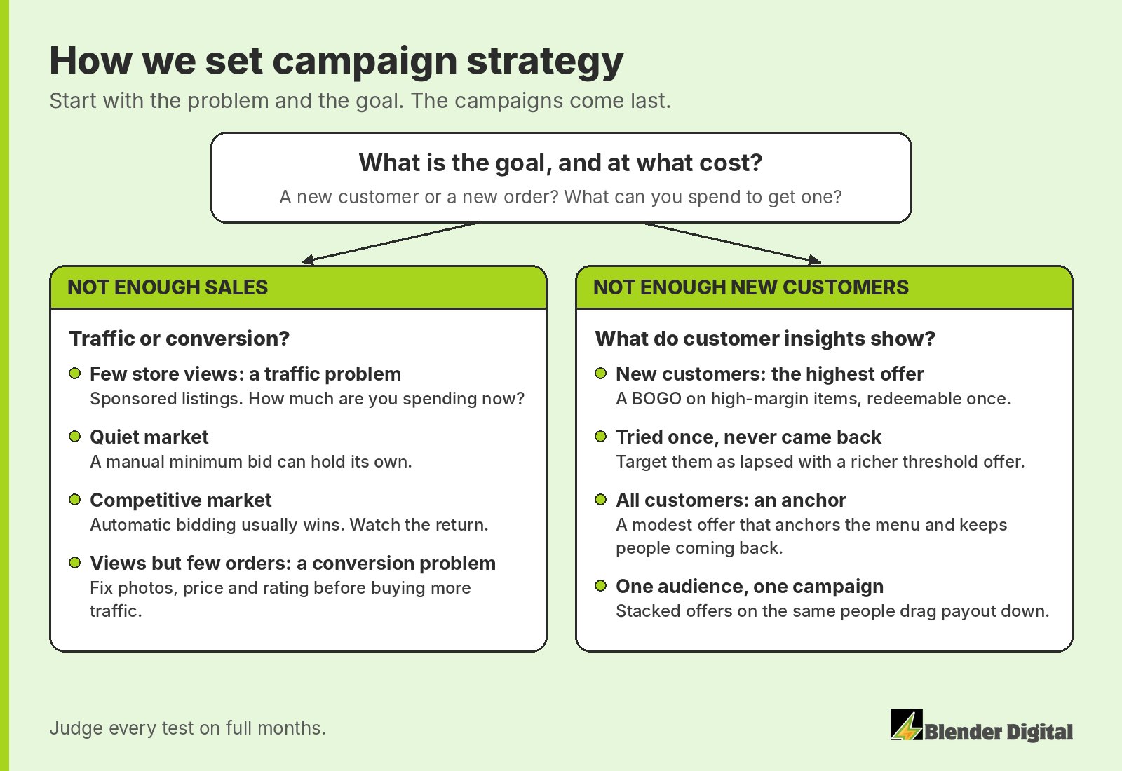Decision tree for delivery campaign strategy: start with the goal and cost, then split into not enough sales (traffic or conversion, manual or automatic bidding) or not enough new customers (new customer offer, lapsed customers, an anchor offer for all customers)