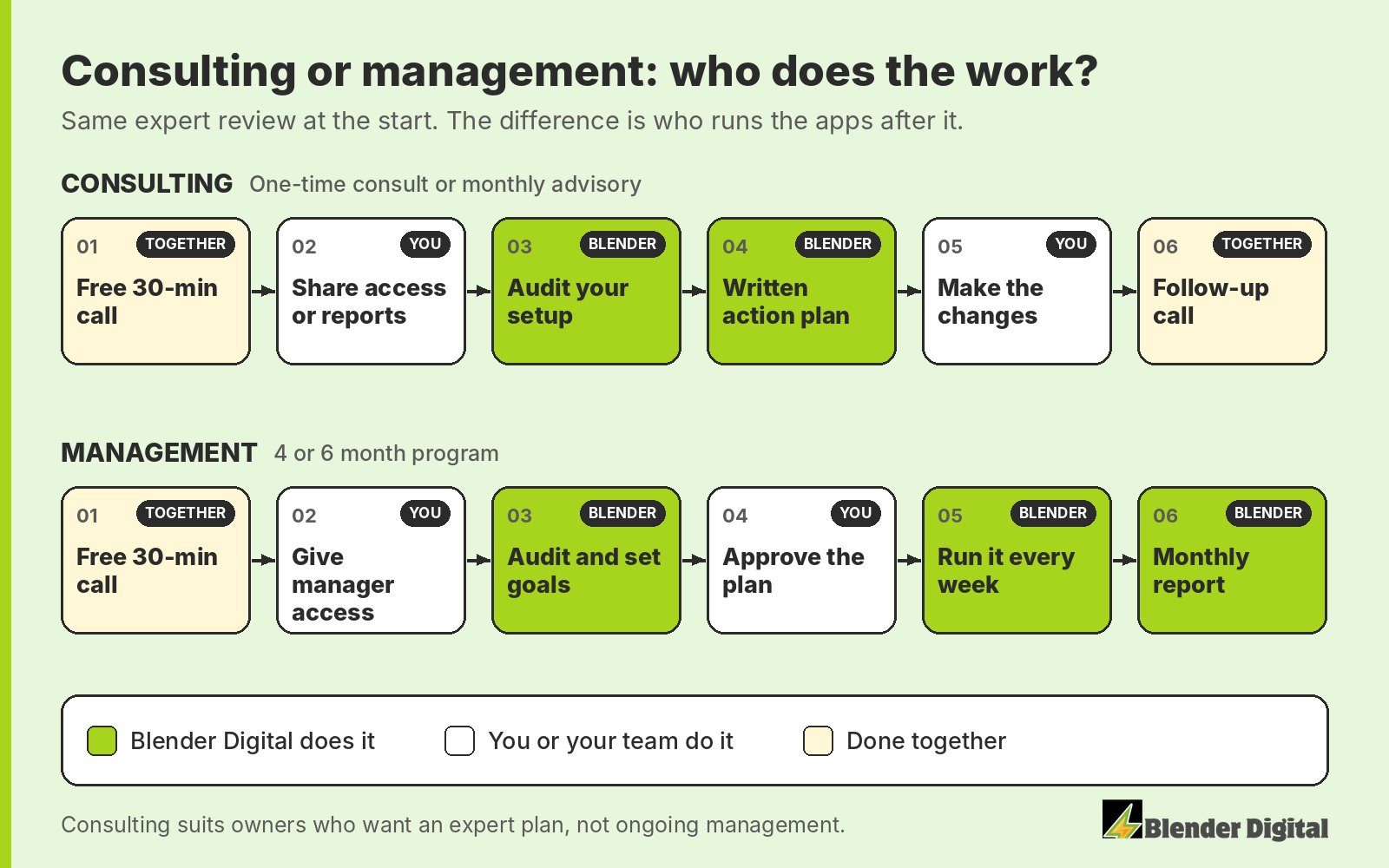 Diagram comparing consulting and management. Consulting: free call together, you share access or reports, Blender Digital audits your setup and writes an action plan, you make the changes, then a follow-up call together. Management: free call, you give manager access, Blender Digital audits and sets goals, you approve the plan, Blender Digital runs it every week and sends a monthly report.