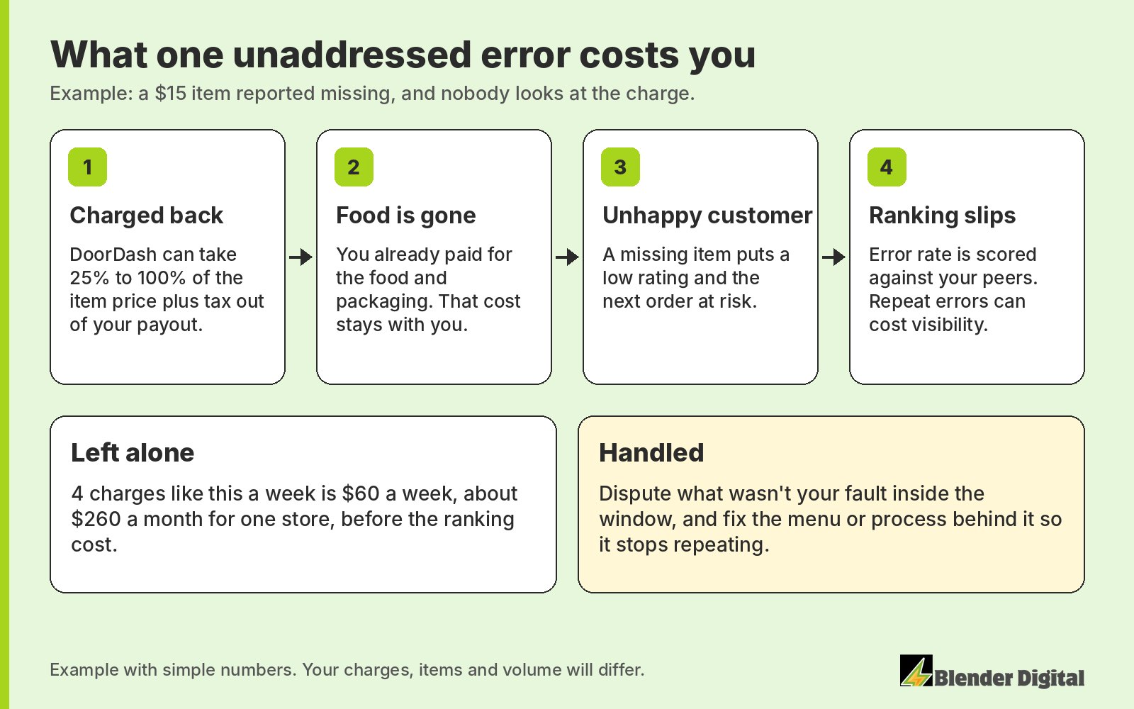 Example of what one unaddressed error costs: a $15 item reported missing. 1, charged back: DoorDash can take 25% to 100% of the item price plus tax from your payout. 2, the food and packaging are already paid for. 3, a missing item puts a low rating and the next order at risk. 4, error rate is scored against your peers, so repeat errors can cost visibility. Left alone, 4 charges like this a week is $60 a week, about $260 a month for one store. Handled, you dispute what wasn't your fault inside the window and fix the cause so it stops repeating.